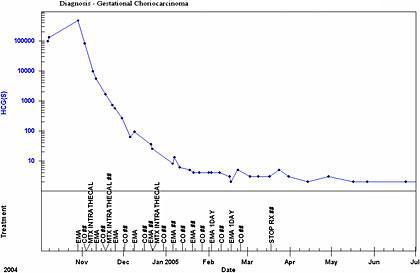 Chorio hCG Treatment Graph